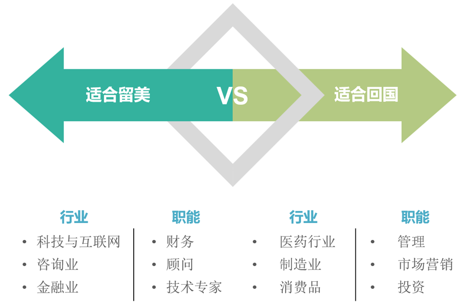 美国求职，找哪些工作更容易获得H1B留美？