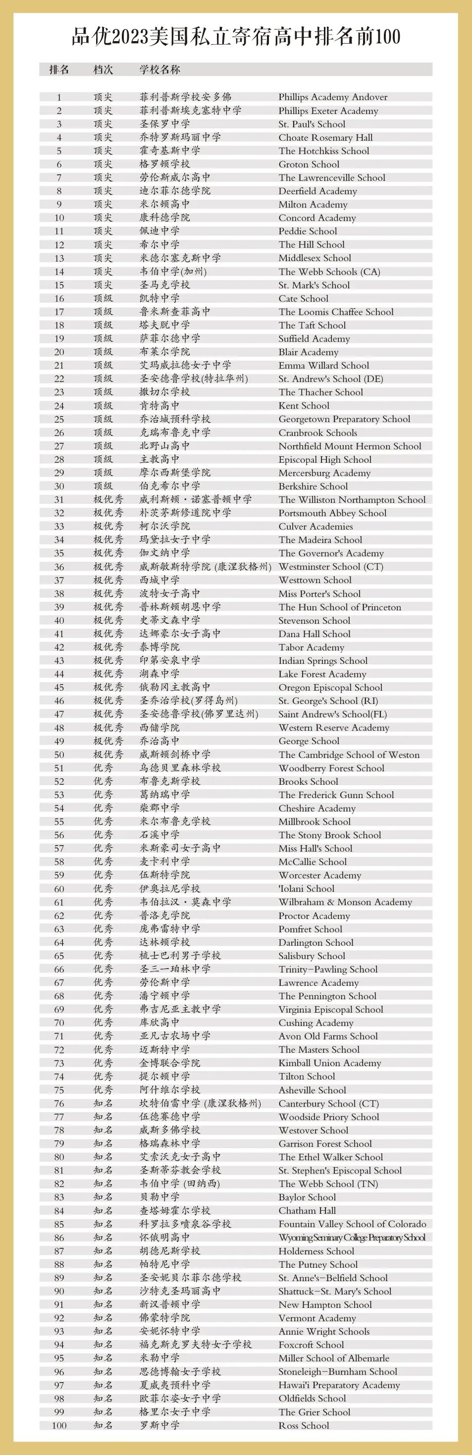 品优2023美高私立寄宿高中排名前TOP100
