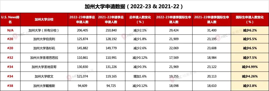UCB/UCLA国际生录取率低至6%，加州大学2023申请数据解读及放榜预测！