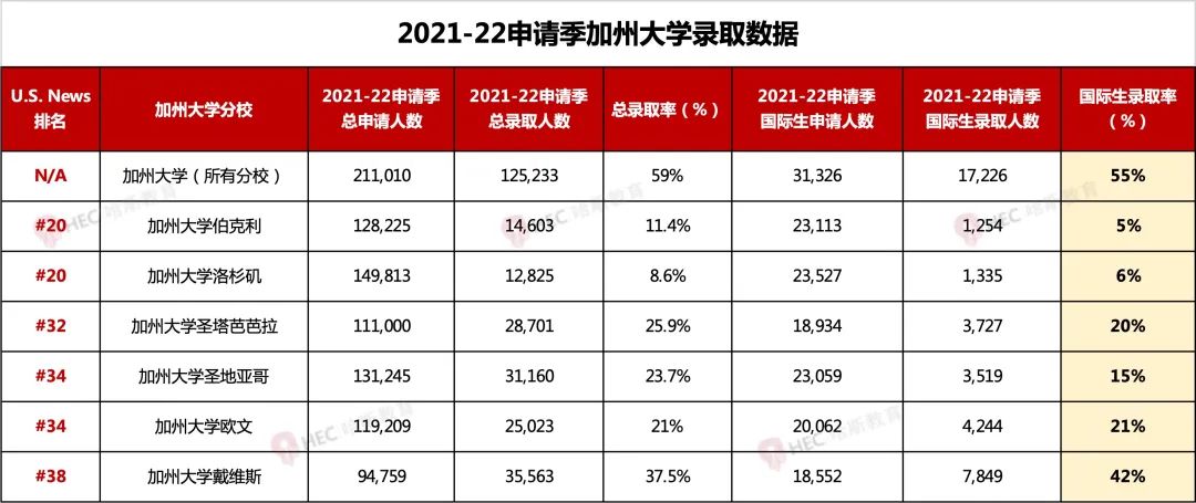UCB/UCLA国际生录取率低至6%，加州大学2023申请数据解读及放榜预测！