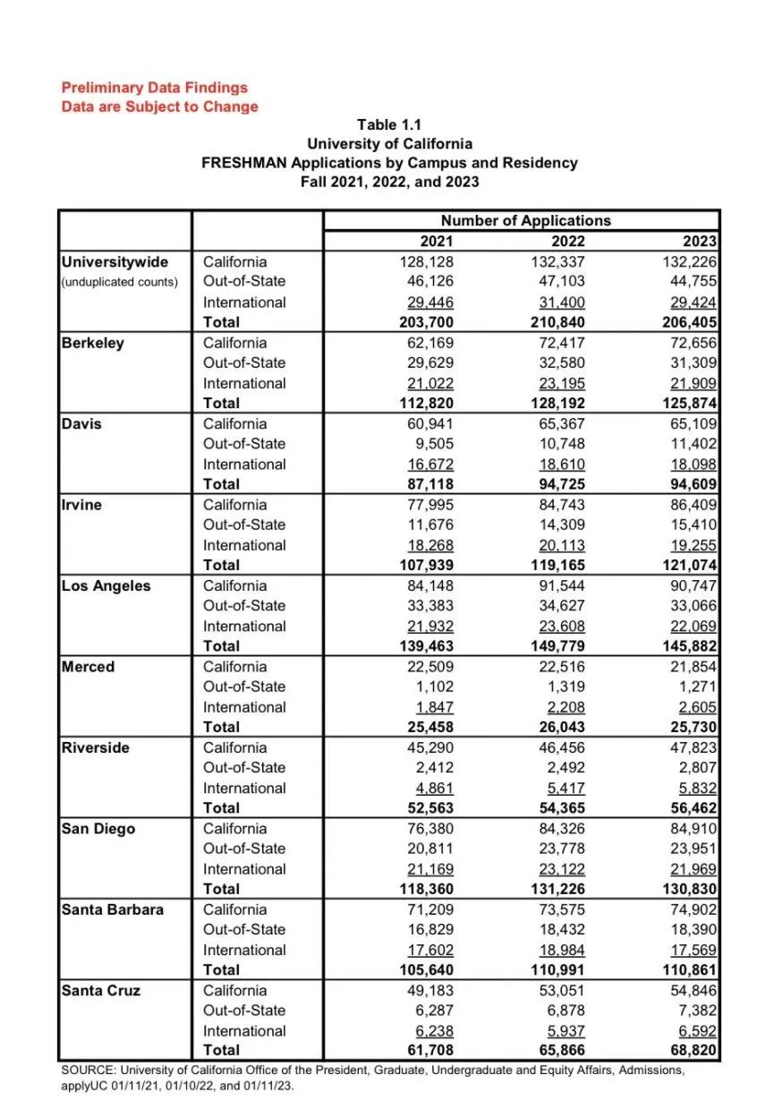 UCB/UCLA国际生录取率低至6%，加州大学2023申请数据解读及放榜预测！