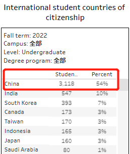 UCB/UCLA国际生录取率低至6%，加州大学2023申请数据解读及放榜预测！