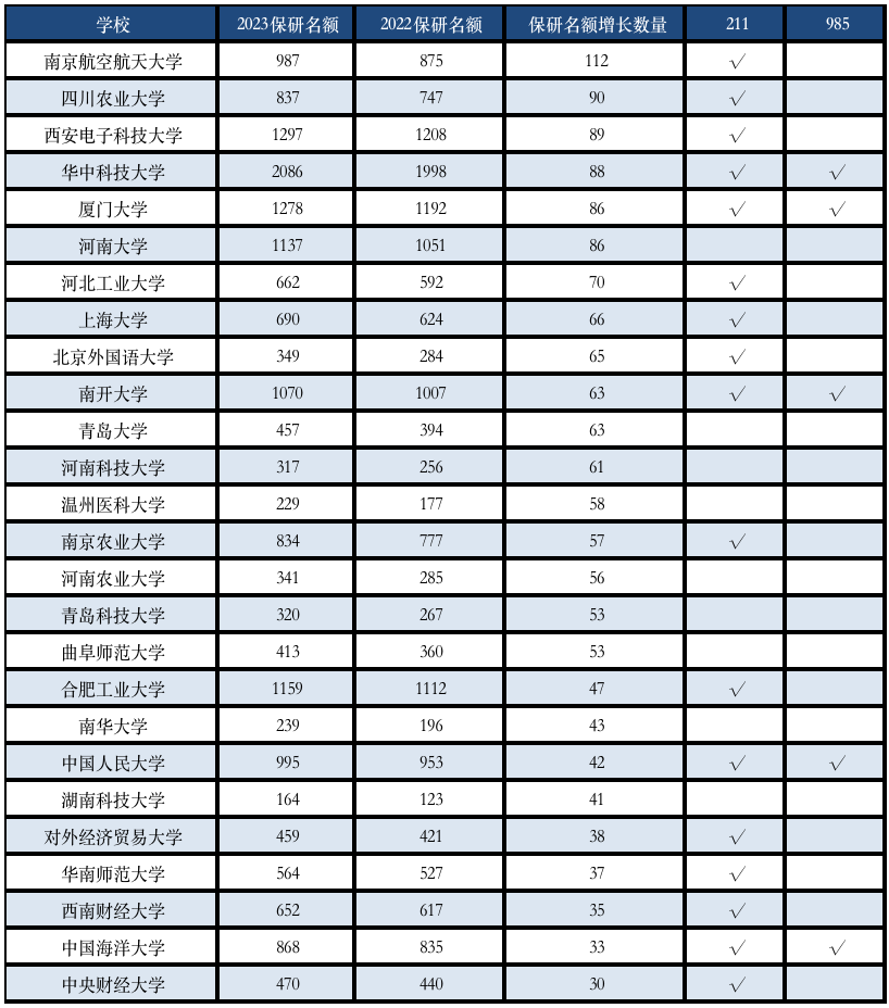 23考研国家线发布，保研边缘人该何去何从?