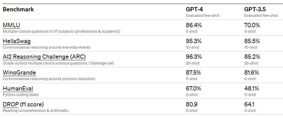 颤抖吧！GPT-4有多强：AP考试5分，SAT 1410分，通过美国律师资格测试！