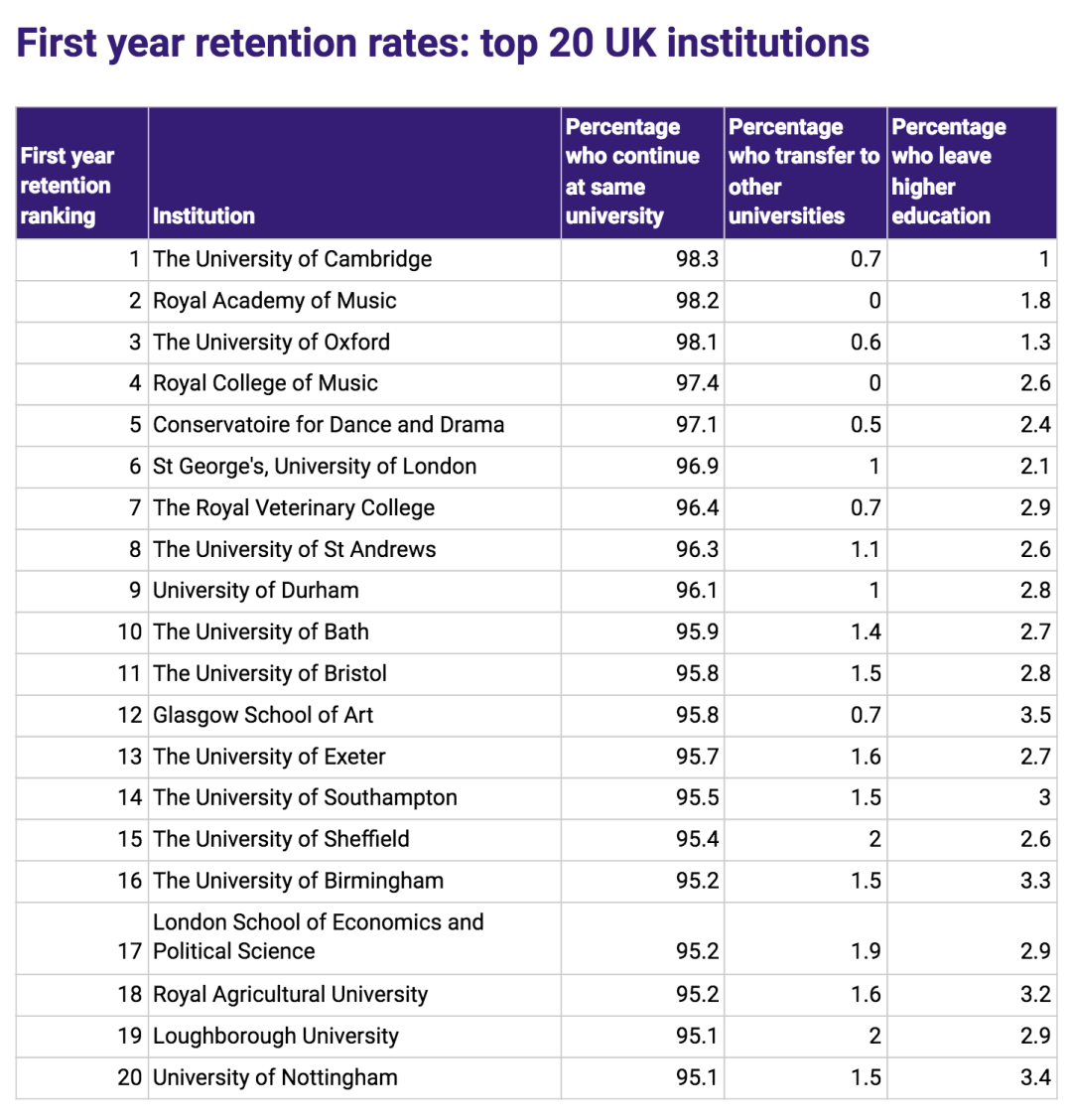 英国大学难不难？盘点通过率和挂科率最高的 TOP 20英国大学