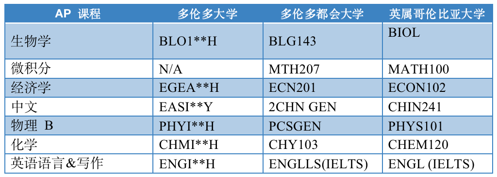 AP课程是如何帮助节省北美大学学费和学习时间的？