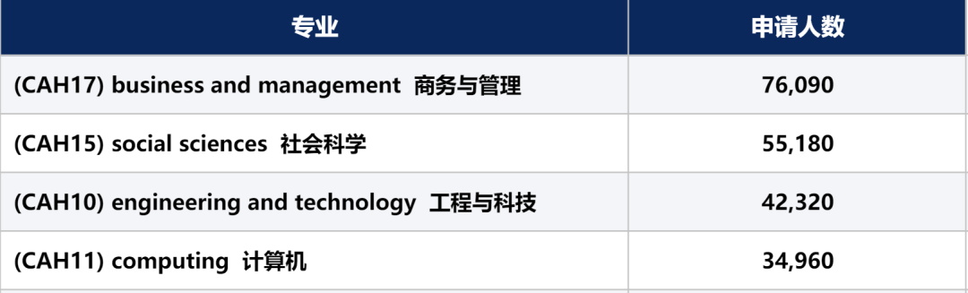 国际生最偏爱哪些专业？这四大“顶流”专业竟占总申请量半壁江山 ？