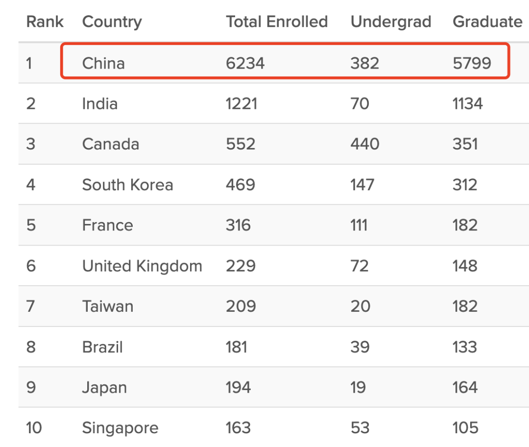 哥大里有多少美国亚裔和中国学生？