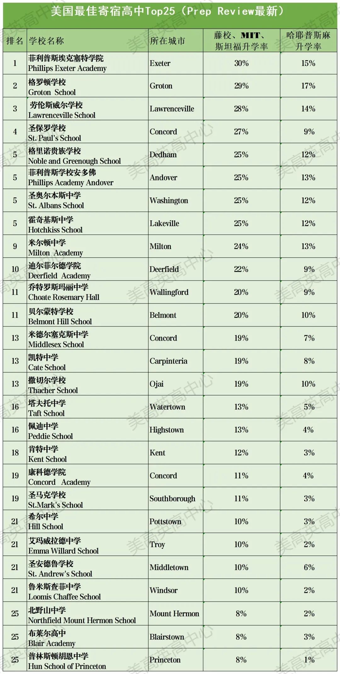 2023最佳私立寄宿美高排名公布！如何才能提高进名校的概率？