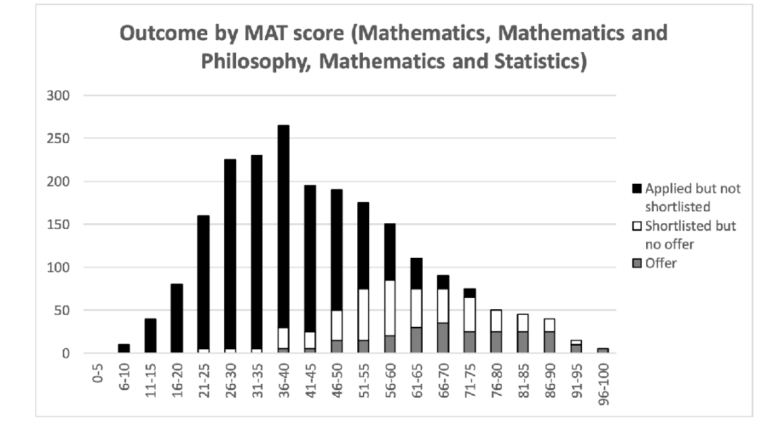 英本申请 | 英国MAT数学考试全解析