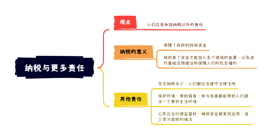 4.15大陆雅思大作文7分范文及解析：纳税与其它责任