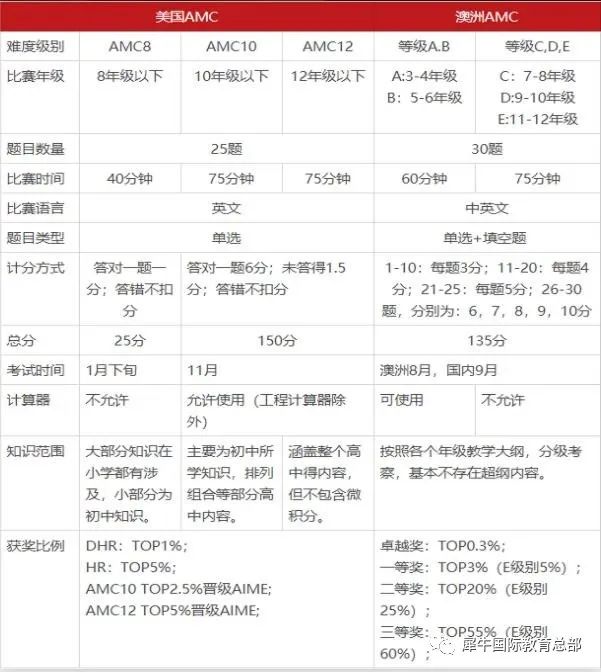 √澳洲amc和美国amc的区别有哪些？应该如何选择？