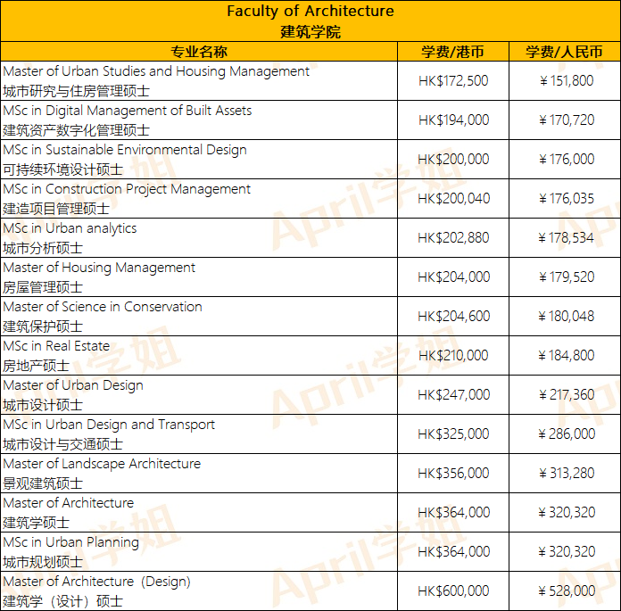 香港留学 | 港大+港中文+港科技硕士专业学费汇总