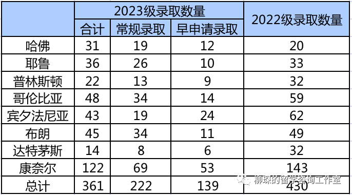 2023级美本申请录取数据汇总，中国学生进前30为啥变得更难了？
