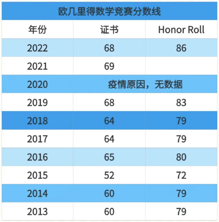 2023年欧几里得成绩查询入口 | 2023年欧几里得真题及解析领取~