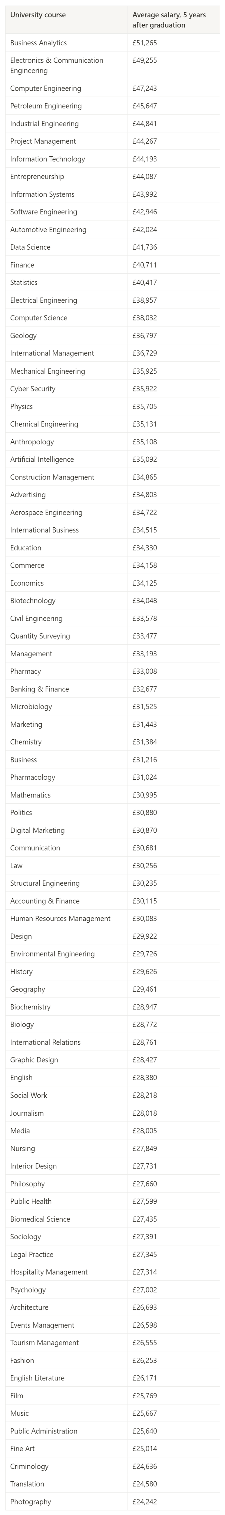 英国“最赚钱”和“最不赚钱”的十大专业分别是哪些？