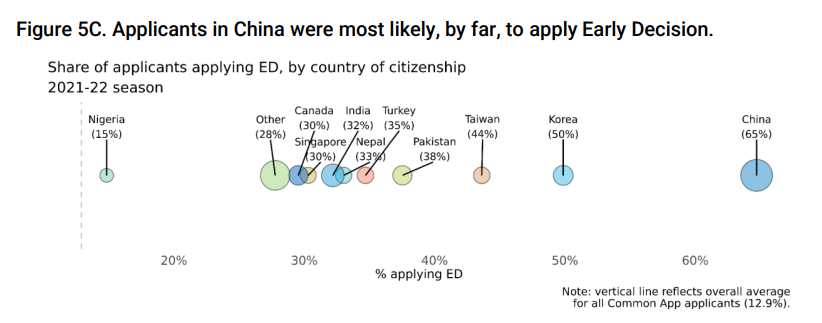 CA申请数据 | 65%的中国申请者申请ED，标化考试提交率只有19%？