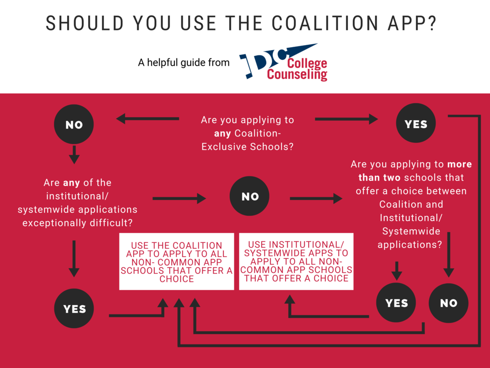 Common App与Coalition App，哪个申请平台比较好？
