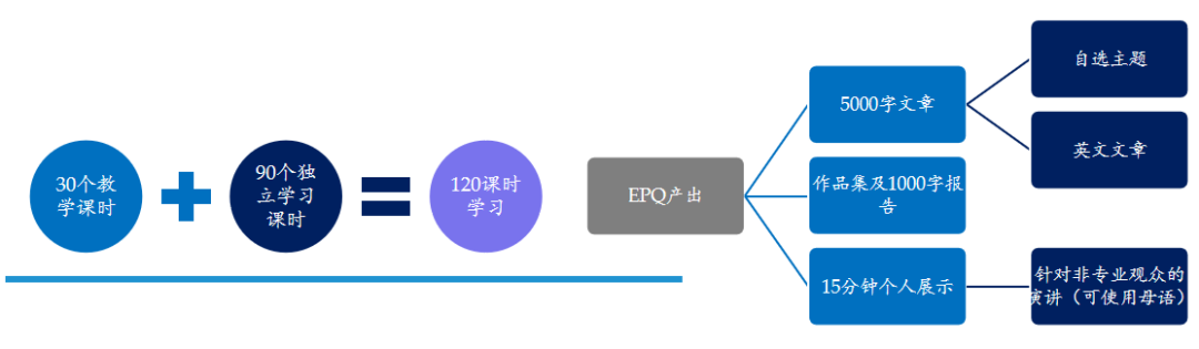 公告|即日起，IPQ更名为International EPQ，项目要求发生变动！
