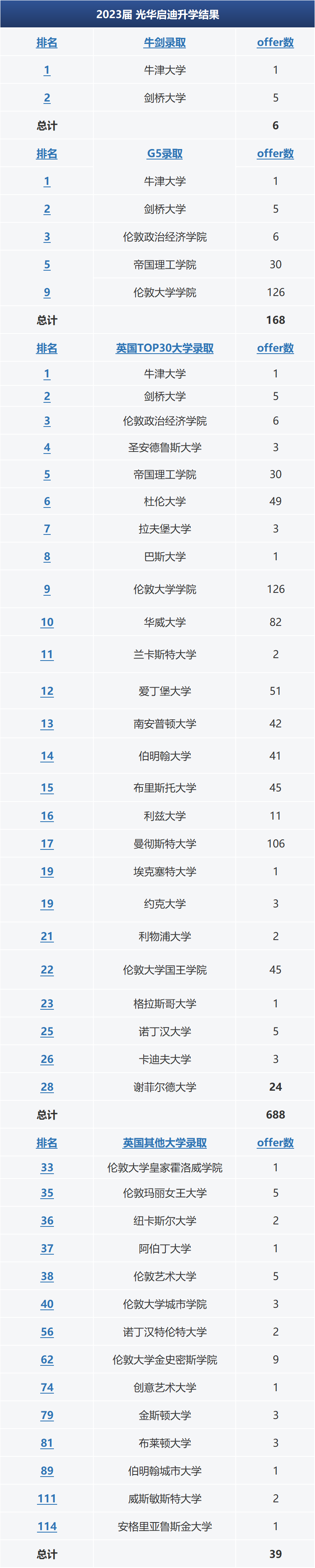 领科、光剑、光华启迪、科桥……这些A-Level学校升学速递！谁的表现更亮眼？