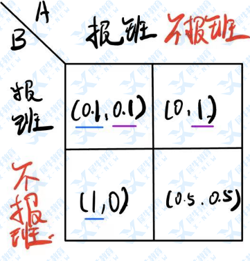 MAT考试中的策略问题如何作答！犀牛名师带你高效突破牛剑G5录取防线！