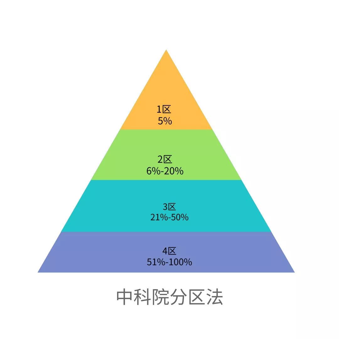 SCI论文就是世界顶级论文，毫无疑问顶级学术的最佳证明