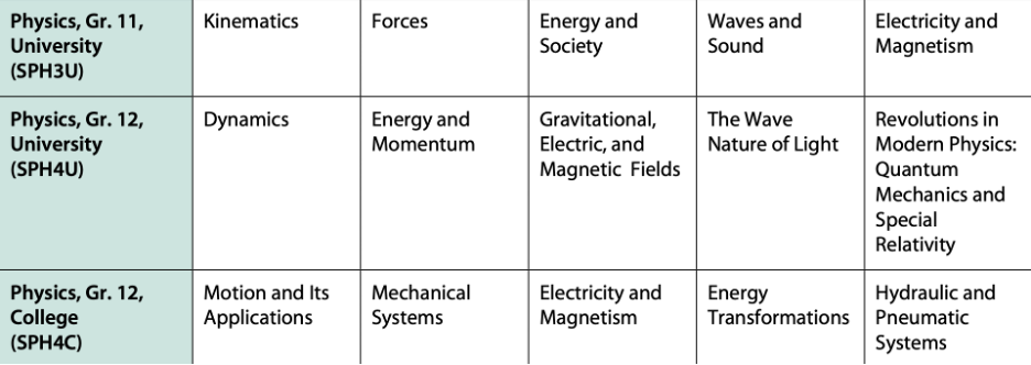 【加拿大高中理科宝典-物理系列 1】安省G11和G12物理到底学什么？