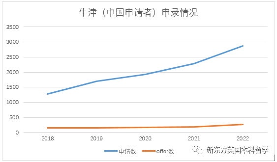 每年有多少中国学生上G5？牛剑G5官方数据显示：真的不多
