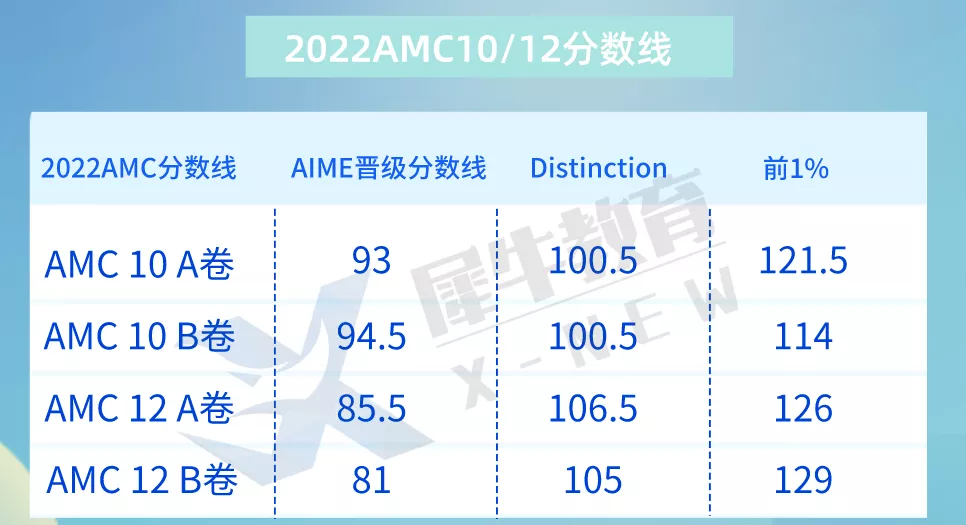 *AMC10和12怎么选？新高一备考哪个更合适？上海amc培训机构推荐