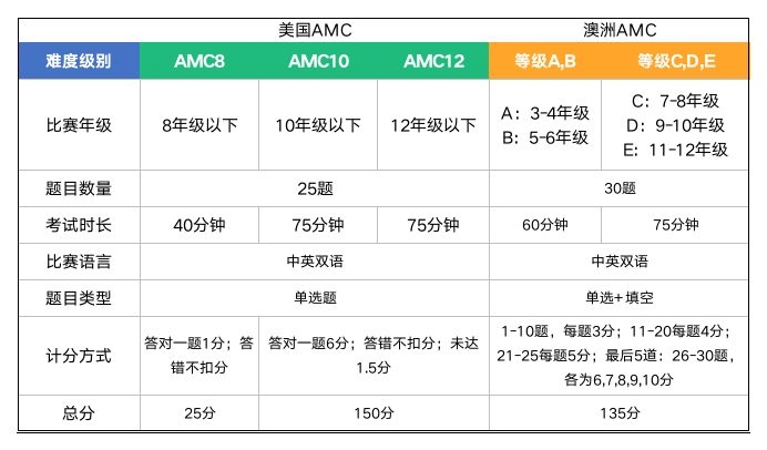 英美澳加代表性-数学竞赛：UKMT/AMC/澳洲AMC/滑铁卢全对比！哪个才是优选？