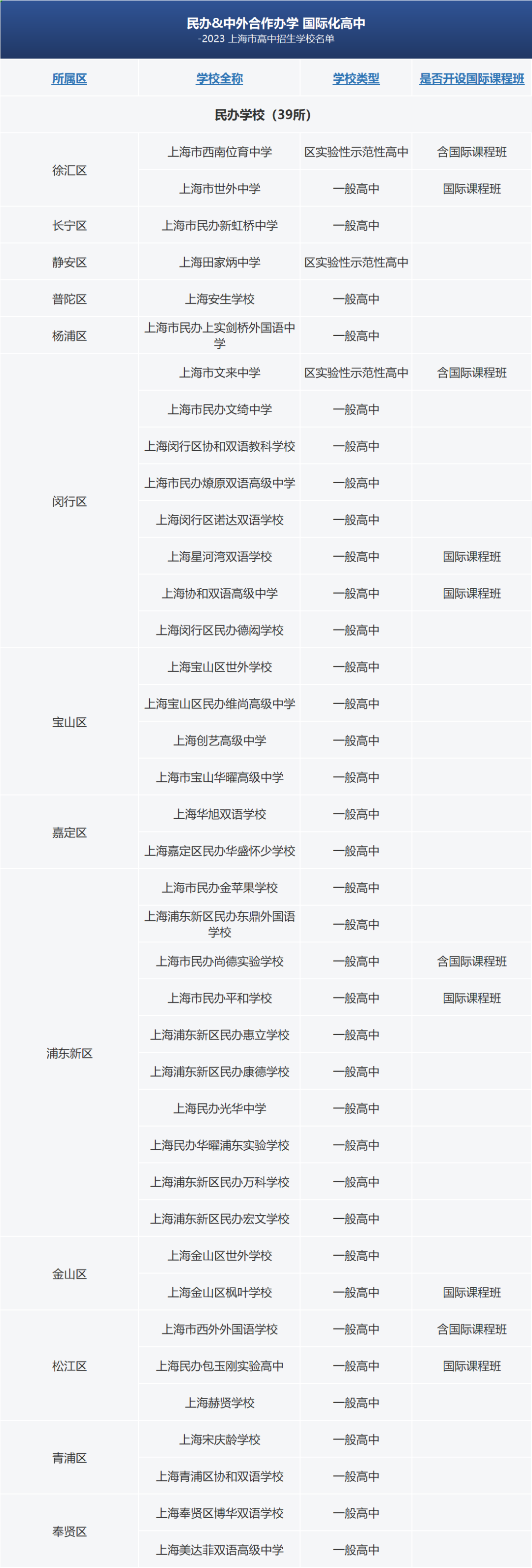 官宣！2023年上海高中招生学校名单出炉，比去年新增 17 所！