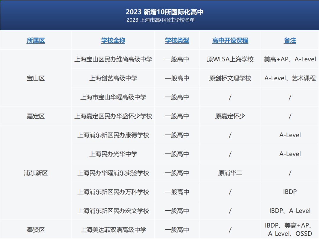 官宣！2023年上海高中招生学校名单出炉，比去年新增 17 所！