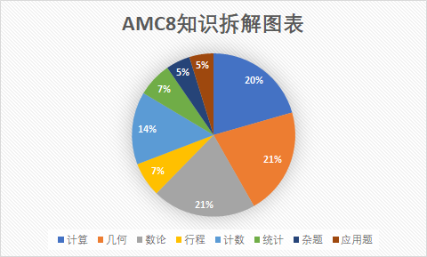从小白到AMC8的前1%，需要学些什么？