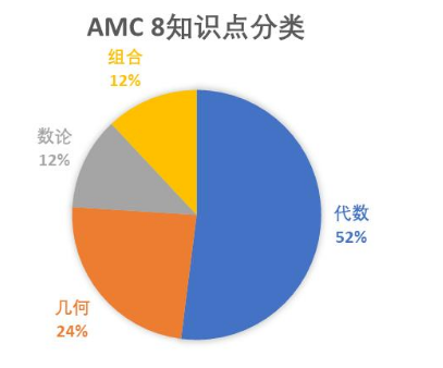 *AMC8到底难不难想冲击AMC8前5%需要考多少分？附AMC8培训