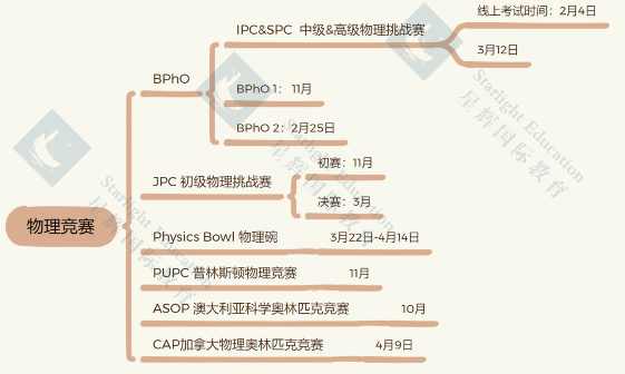 申牛剑到底需要多少个含金量超高的国际竞赛？