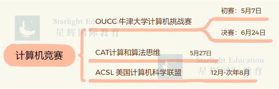 申牛剑到底需要多少个含金量超高的国际竞赛？