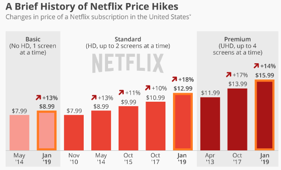 Netflix 为什么敢大幅涨价，不怕用户流失吗？