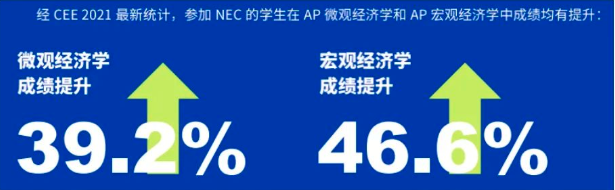 商赛热门NEC竞赛什么时候开始报名？有哪些规则和组别？附NEC暑假班