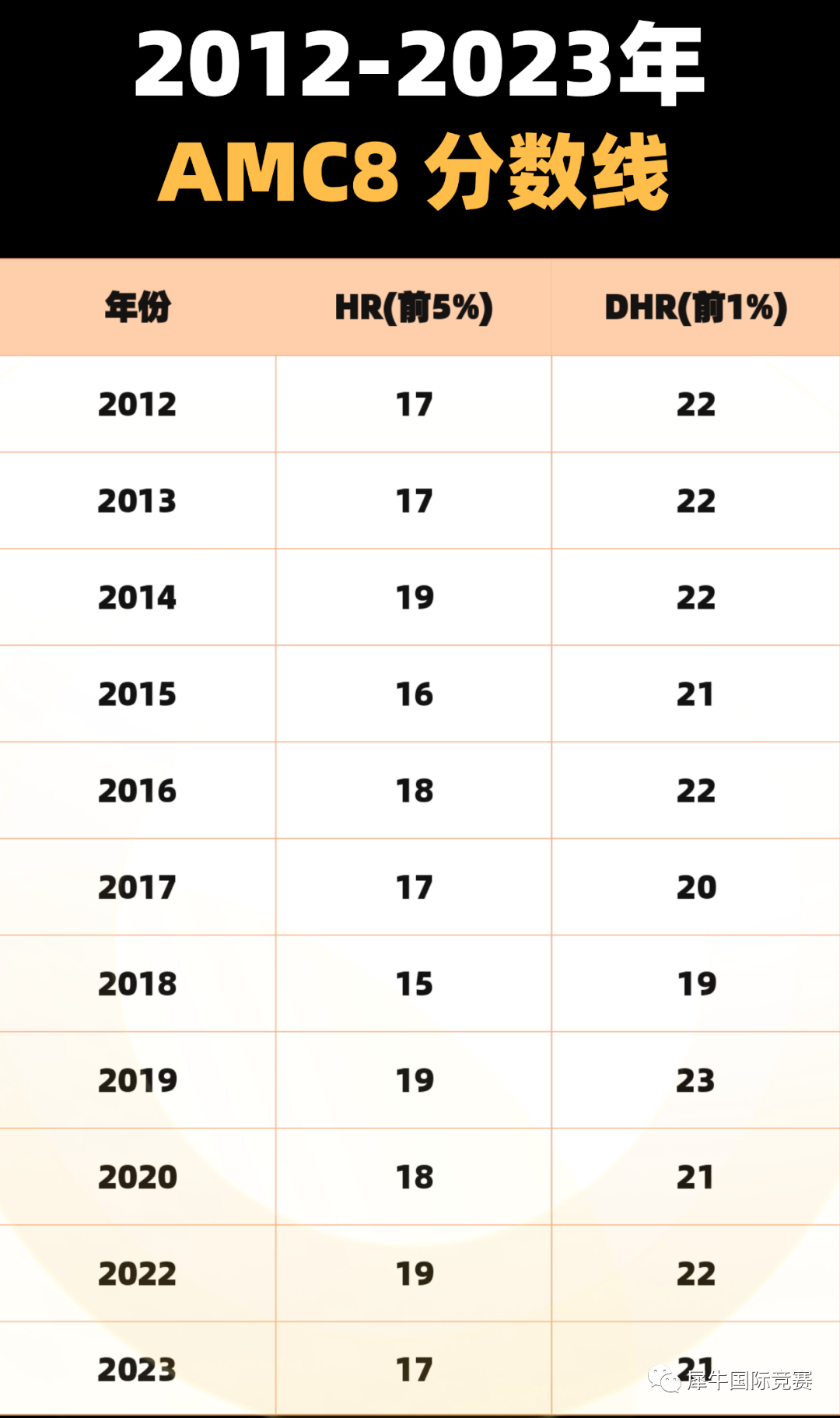 2012-2023年AMC8竞赛分数线解析！近五年AMC8竞赛难度剖析~