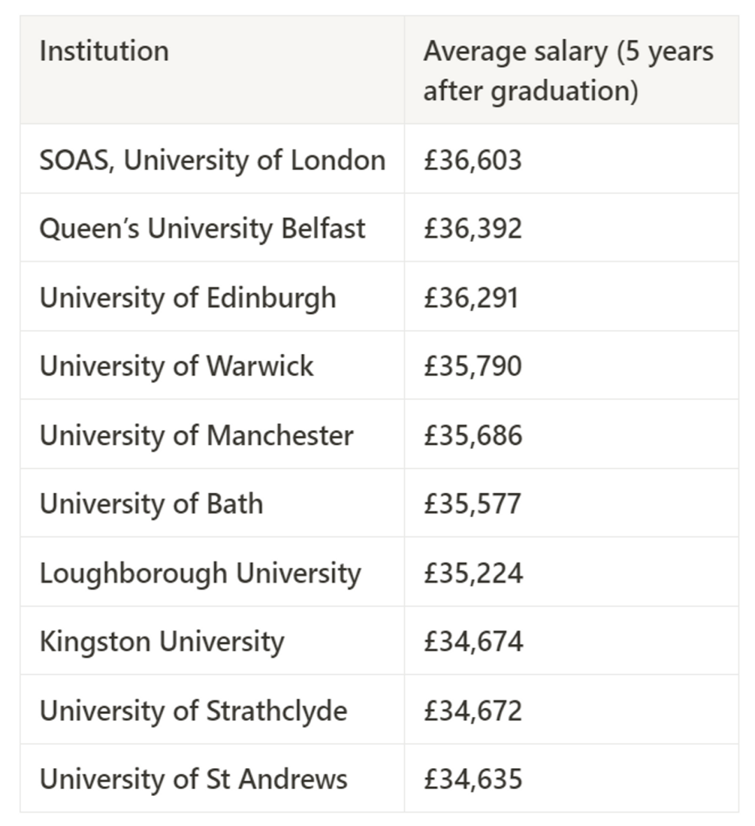 哪些英国大学成就了“收入最高”的毕业生？