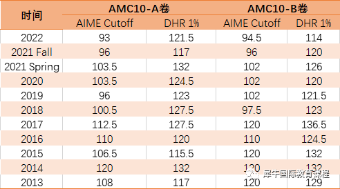AMC10 A/B卷难度和分数线有多大区别？6个月如何备考拿奖？附AMC10竞赛班