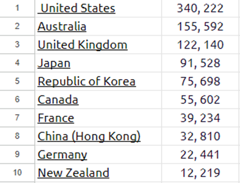 中国留学生选择留学最多的国家竟然是？TOP 10热门留学地区来袭