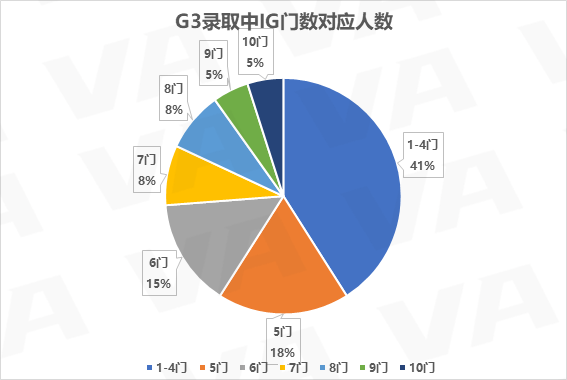 G5各专业录取者，都提交了多高的GCSE成绩？