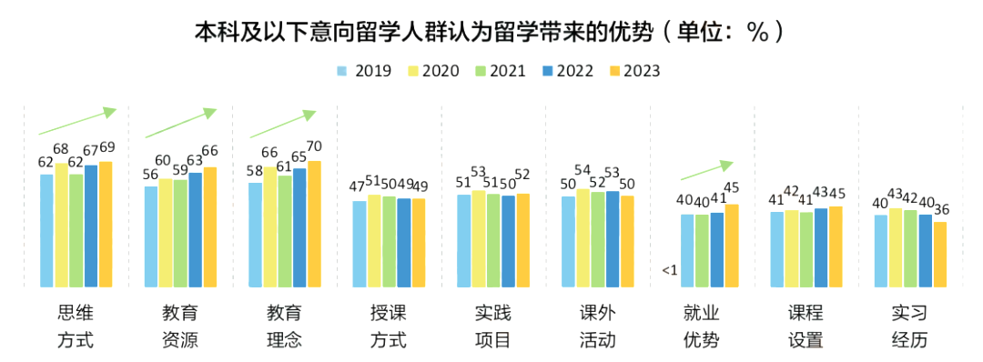 揭秘！70%家庭认为留学能回本！2023「中国留学白皮书」出炉，最新趋势是...