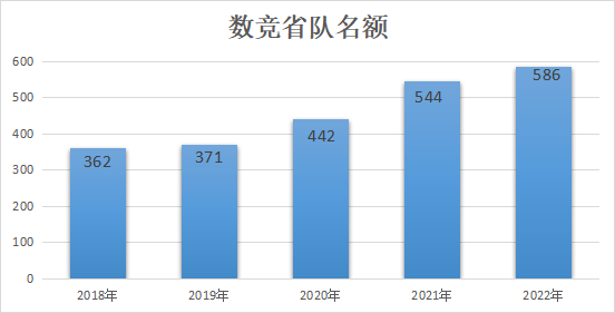 暑期来临| 从地域角度分析如何进省队？