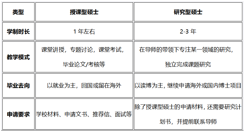 1年制“水硕”不想读？英国大学2年制硕士好申吗？