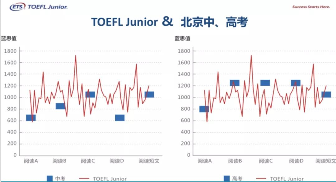 小托福考试和中考相比哪个更难？小托福和托福的区别是什么？