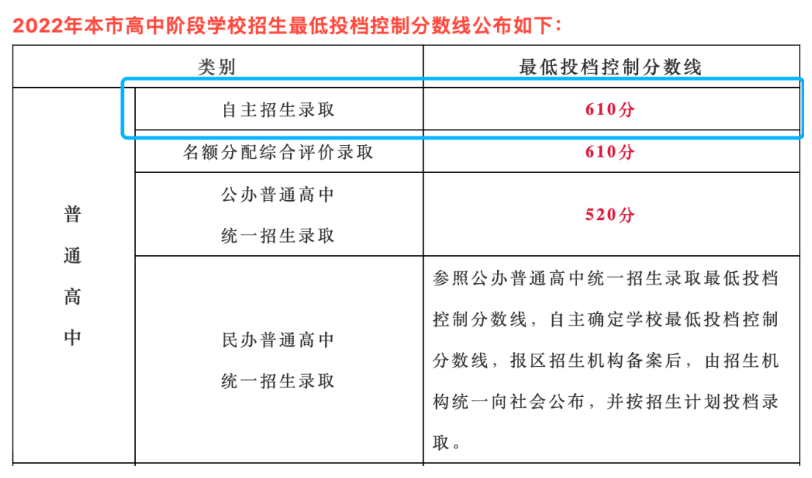2023中考“门槛线”解析！平和/领科/包玉刚等国际学校中考多少分可以进？