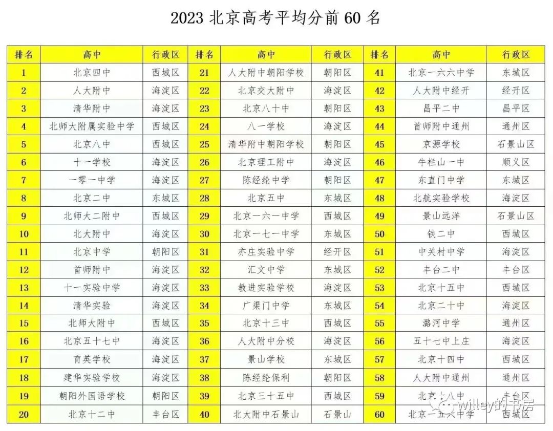 2023年北京高考平均分Top60高中放榜：比起高分数量，或许高考平均分排名更有价值
