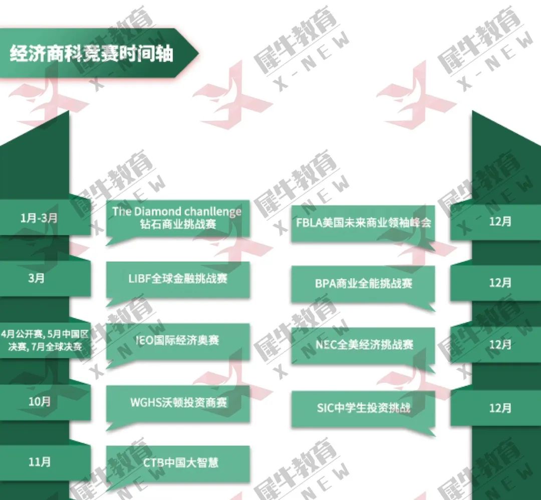 高含金量四大商赛详解—更适合中学生参加的商赛合集
